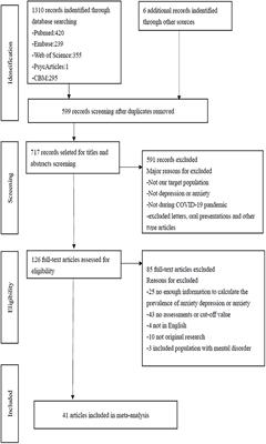 Mental Health Among Medical Students During COVID-19: A Systematic Review and Meta-Analysis